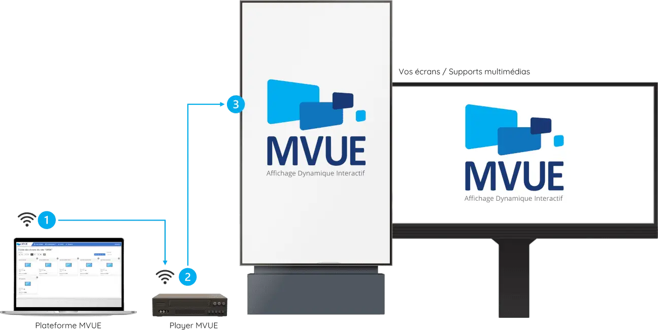 1 - Plateforme Mvue ; 2 - Player Mvue ; 3 - Vos écrans / Supports multimédia