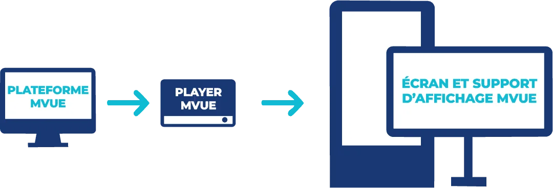 1 - Plateforme Mvue ; 2 - Player Mvue ; 3 - Écran et support d'affichage Mvue