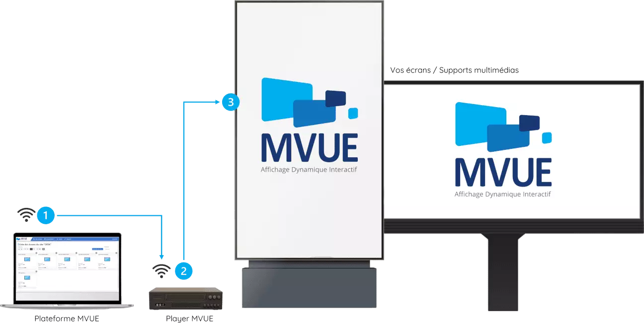 1 - Plateforme Mvue ; 2 - Player Mvue ; 3 - Vos écrans / Supports multimédias