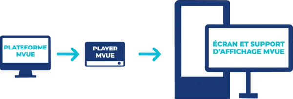 1 - Plateforme Mvue ; 2 - Player Mvue ; 3 - Écran et support d'affichage Mvue