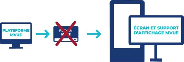 1 - Plateforme Mvue ; 2 - Écran et support d'affichage Mvue