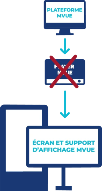 1 - Plateforme Mvue ; 2 - Écran et support d'affichage Mvue